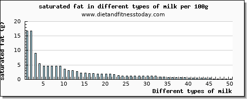 milk saturated fat per 100g